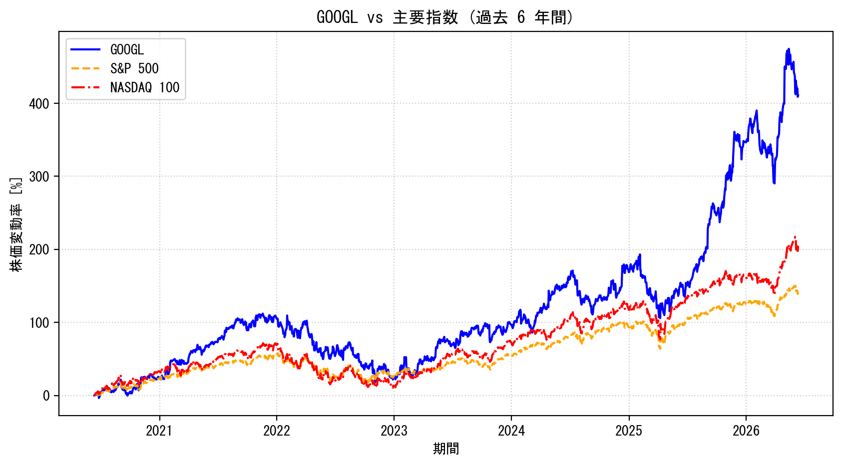 GOOGLの過去6年間の株価推移グラフ（S&P500・NASDAQ100比較）