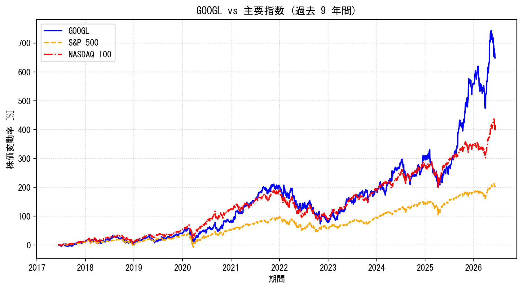GOOGLの過去9年間の株価推移グラフ（S&P500・NASDAQ100比較）