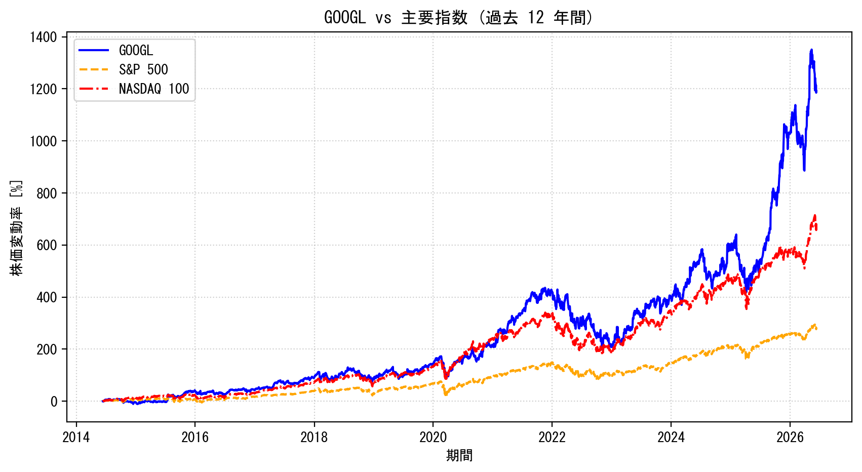 GOOGLの過去12年間の株価推移グラフ（S&P500・NASDAQ100比較）