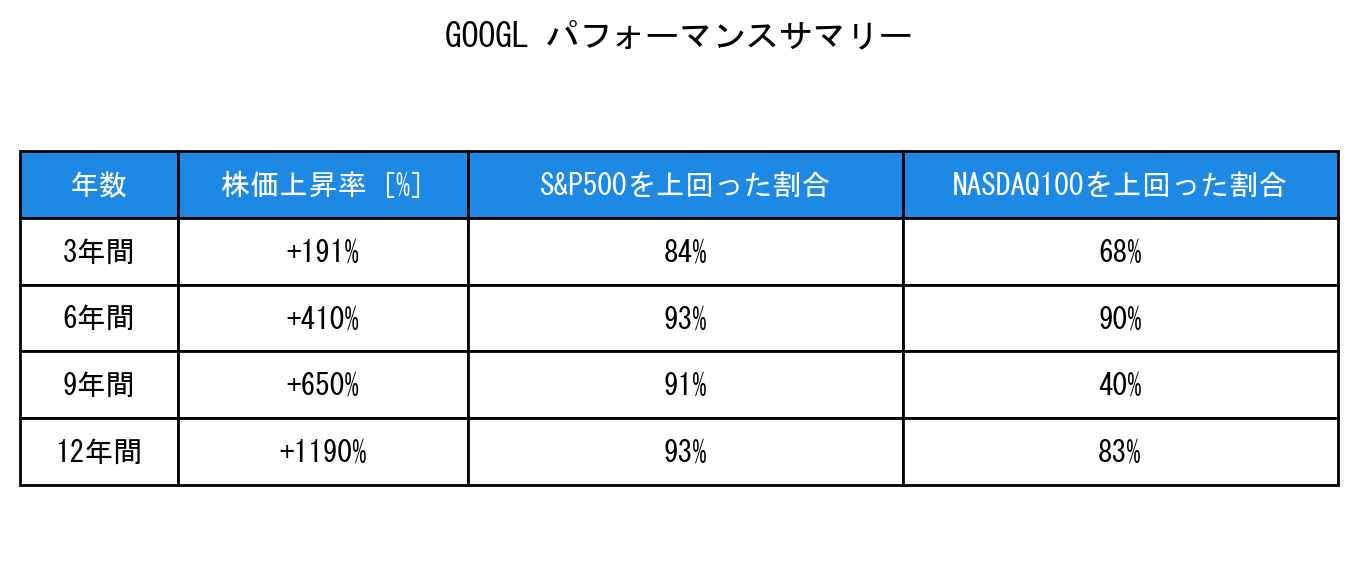 GOOGLのインデックス比較パフォーマンスサマリー・勝率データ表