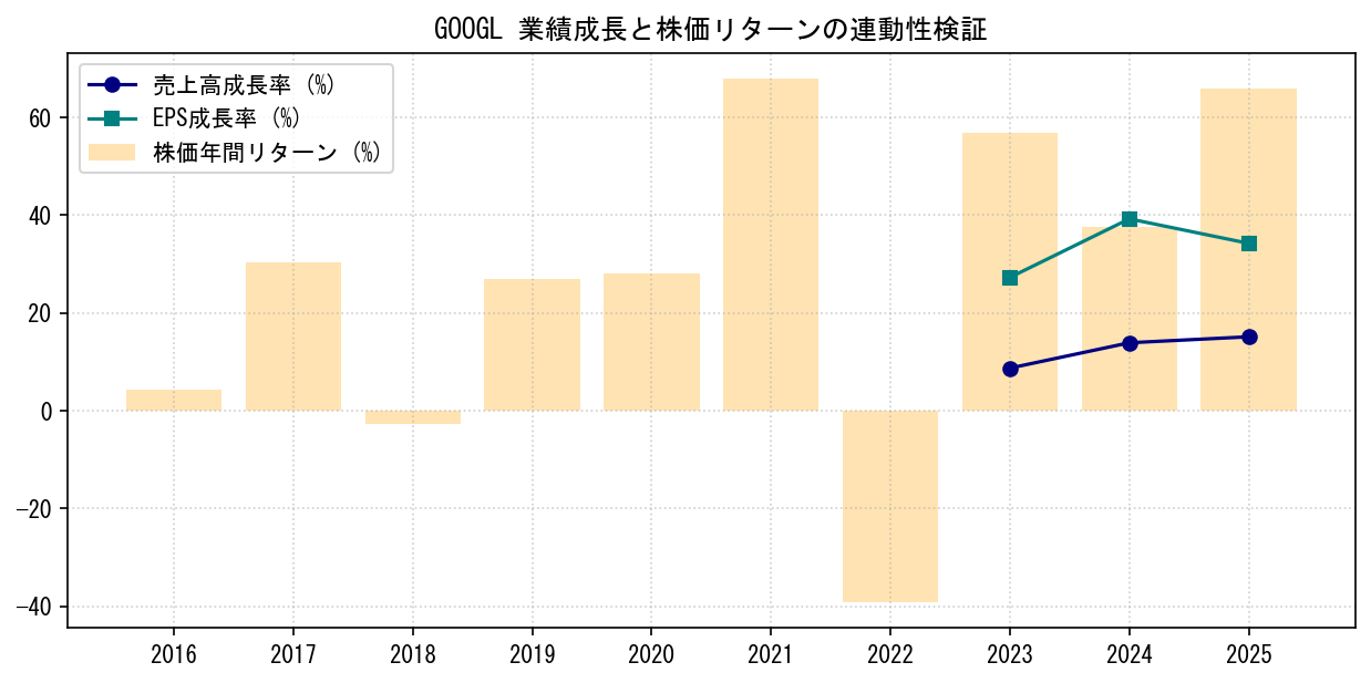 GOOGLの業績成長率（売上高・EPS）と株価リターンの連動性検証チャート