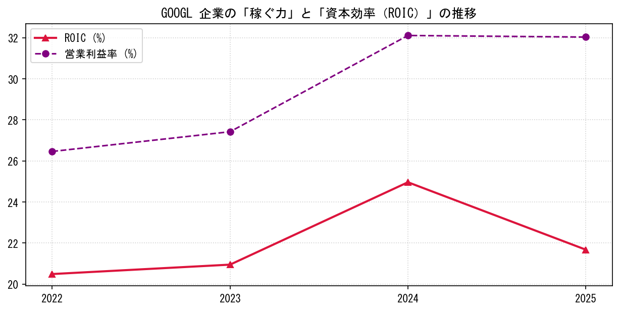 GOOGLの営業利益率と投下資本利益率（ROIC）の長期推移グラフ