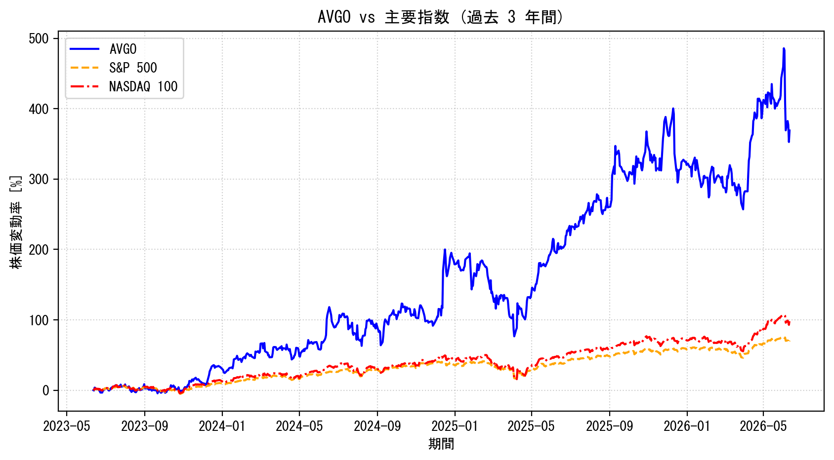 AVGOの過去3年間の株価推移グラフ（S&P500・NASDAQ100比較）