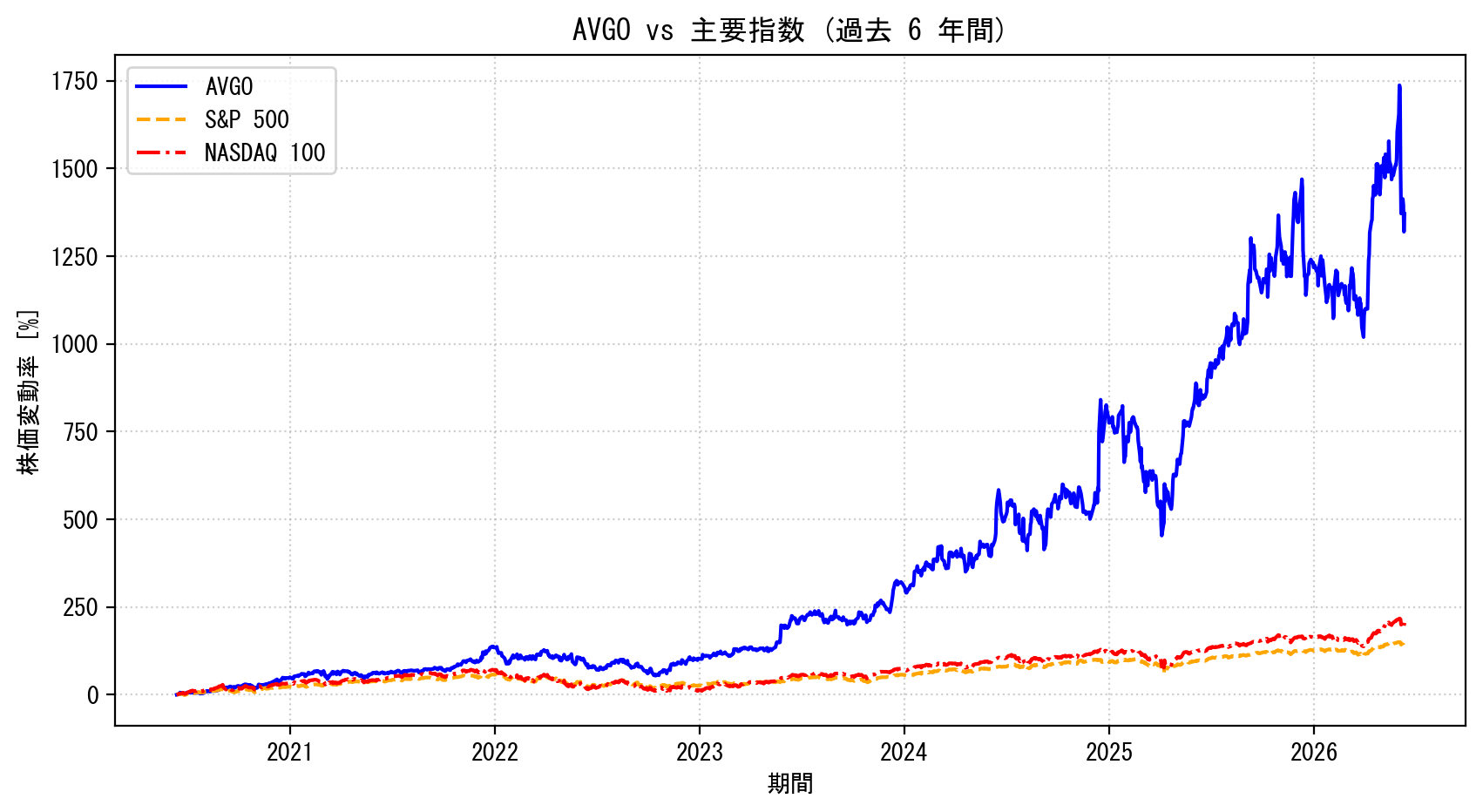 AVGOの過去6年間の株価推移グラフ（S&P500・NASDAQ100比較）