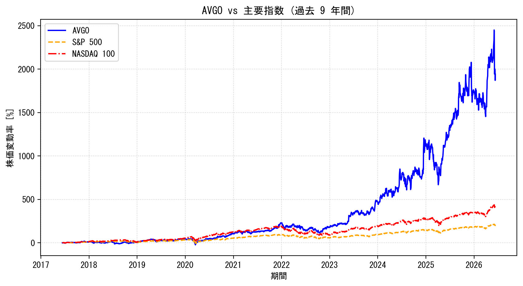 AVGOの過去9年間の株価推移グラフ（S&P500・NASDAQ100比較）