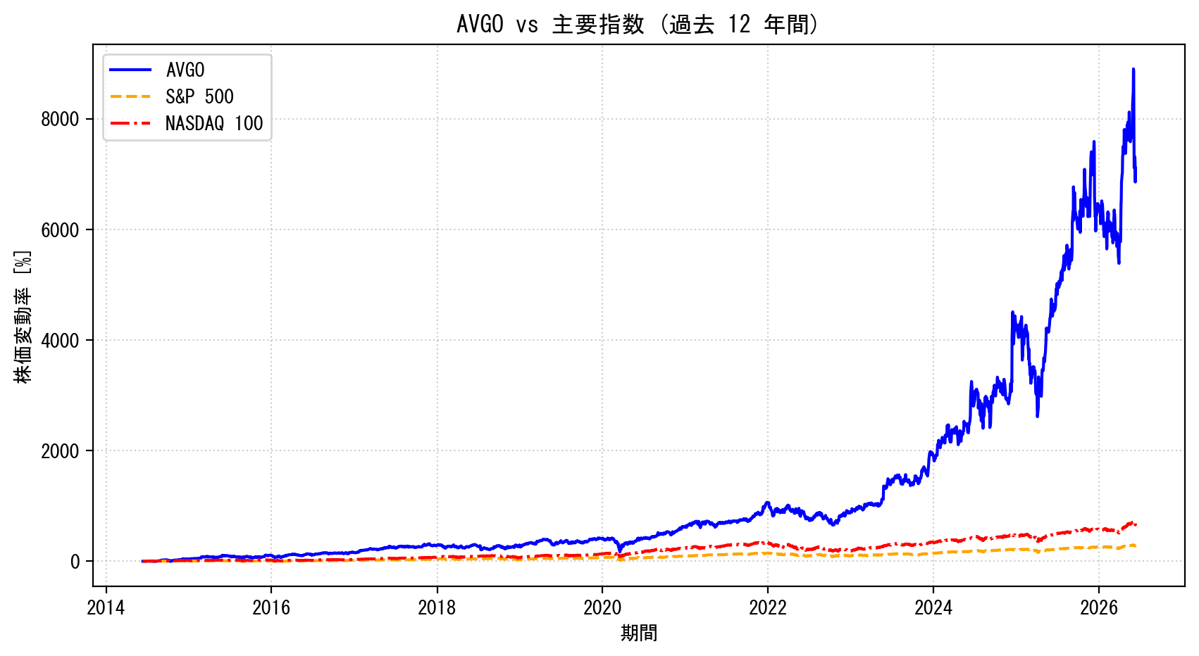 AVGOの過去12年間の株価推移グラフ（S&P500・NASDAQ100比較）