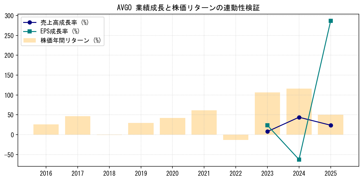 AVGOの業績成長率（売上高・EPS）と株価リターンの連動性検証チャート