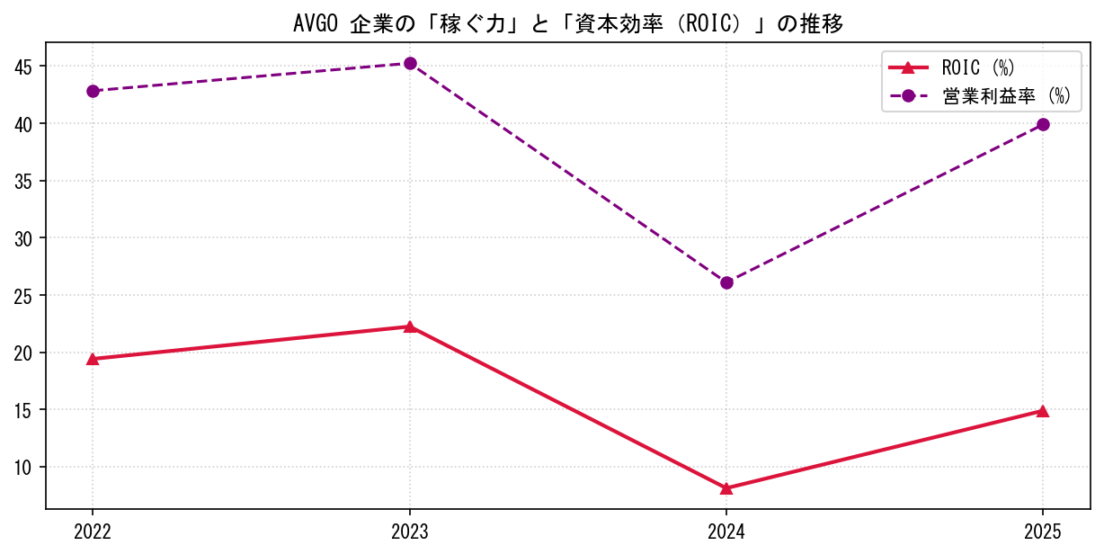AVGOの営業利益率と投下資本利益率（ROIC）の長期推移グラフ