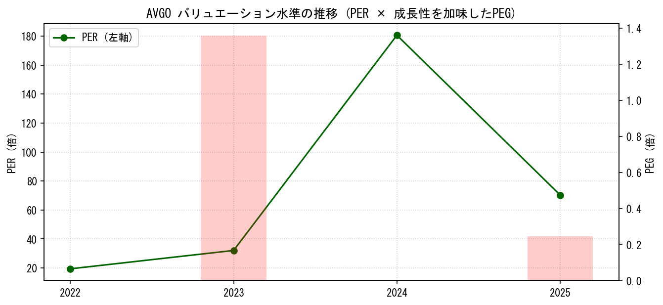 AVGOのPERおよびPEGレシオのバリュエーション長期推移グラフ