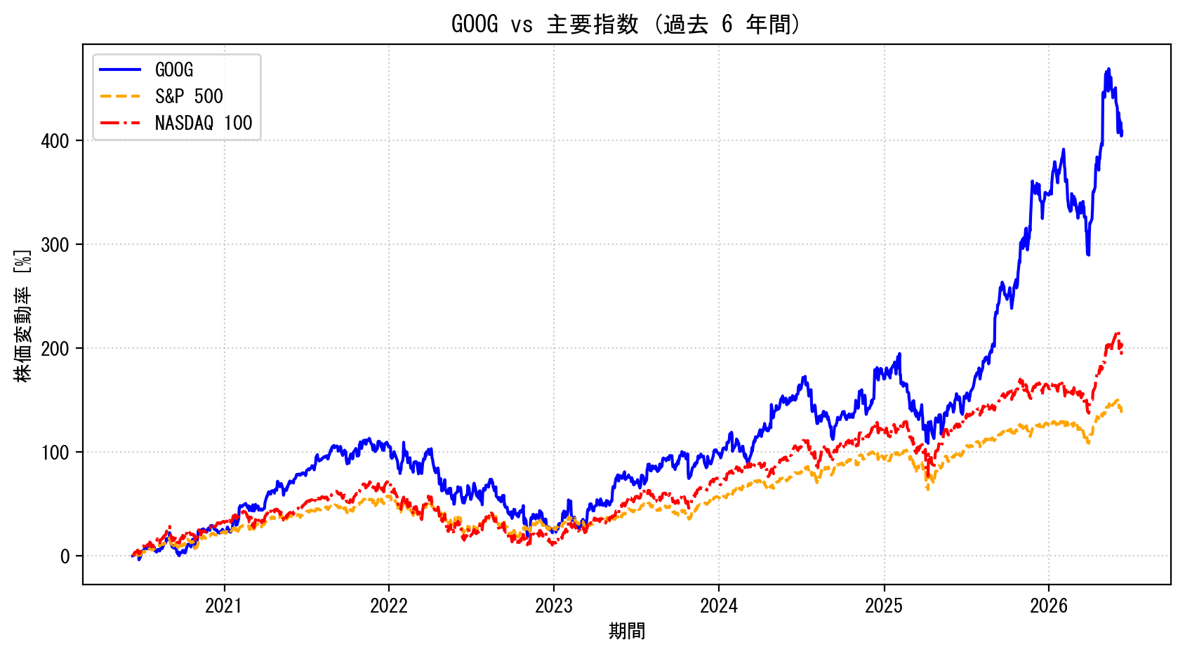 GOOGの過去6年間の株価推移グラフ（S&P500・NASDAQ100比較）