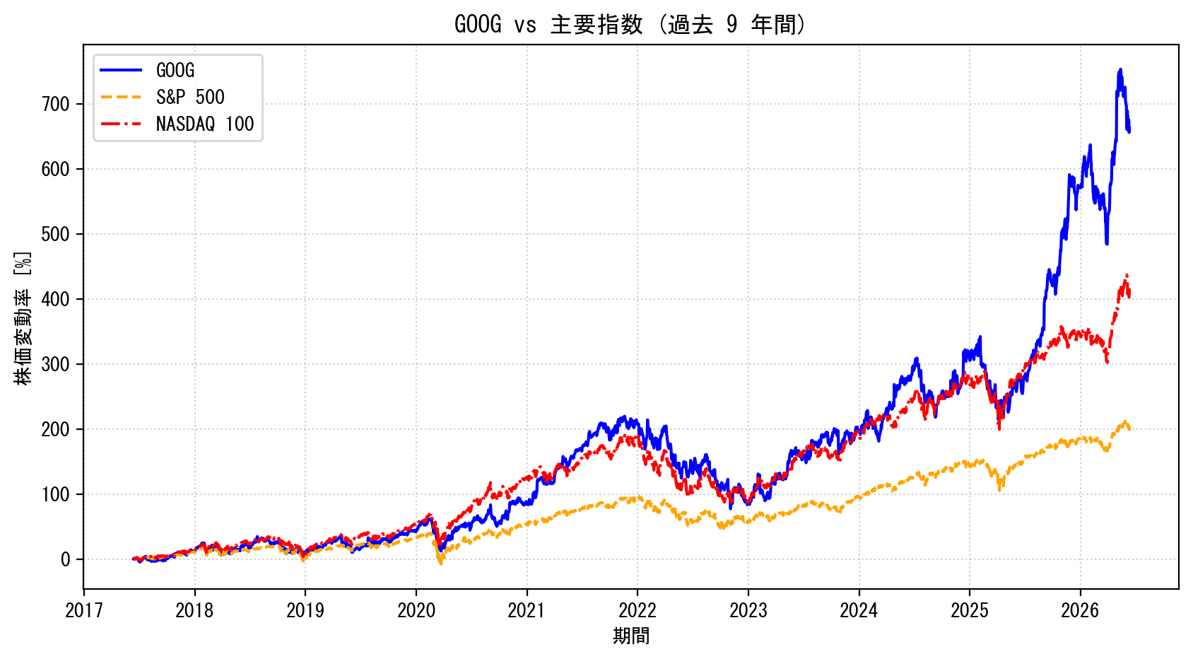 GOOGの過去9年間の株価推移グラフ（S&P500・NASDAQ100比較）