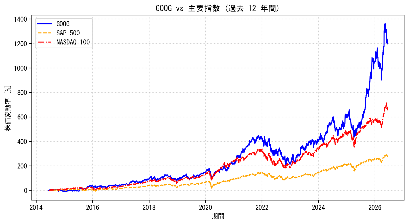 GOOGの過去12年間の株価推移グラフ（S&P500・NASDAQ100比較）