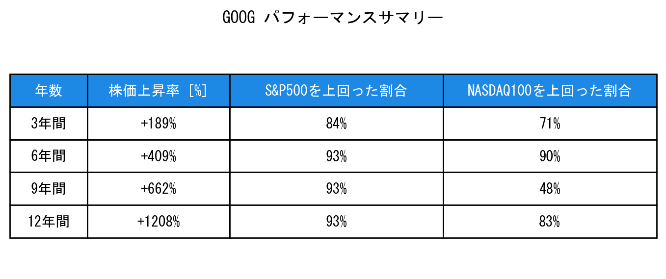 GOOGのインデックス比較パフォーマンスサマリー・勝率データ表