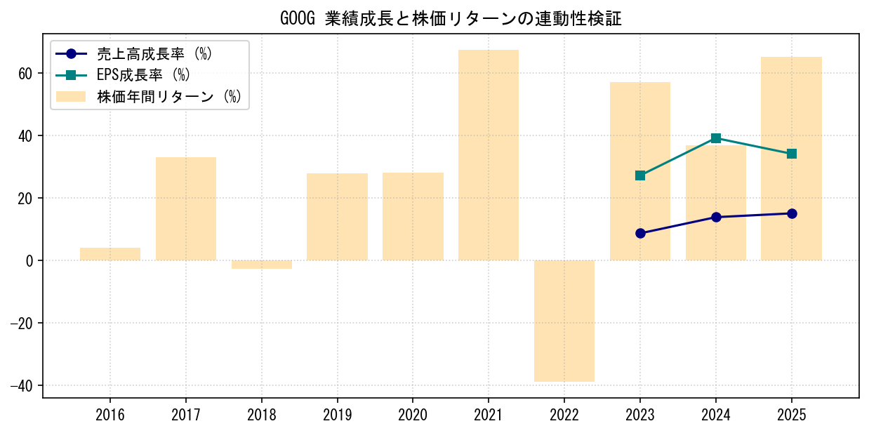 GOOGの業績成長率（売上高・EPS）と株価リターンの連動性検証チャート
