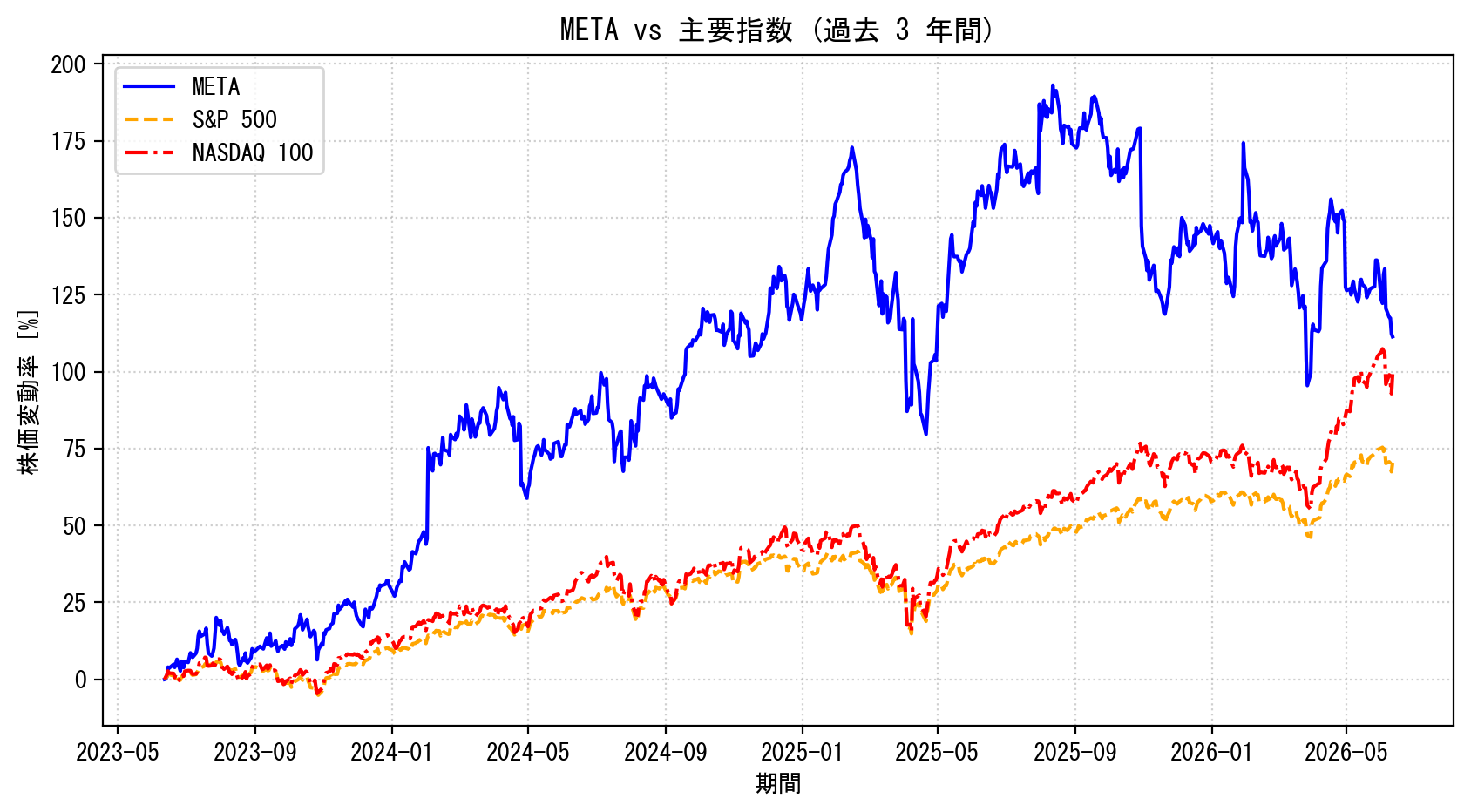 METAの過去3年間の株価推移グラフ（S&P500・NASDAQ100比較）