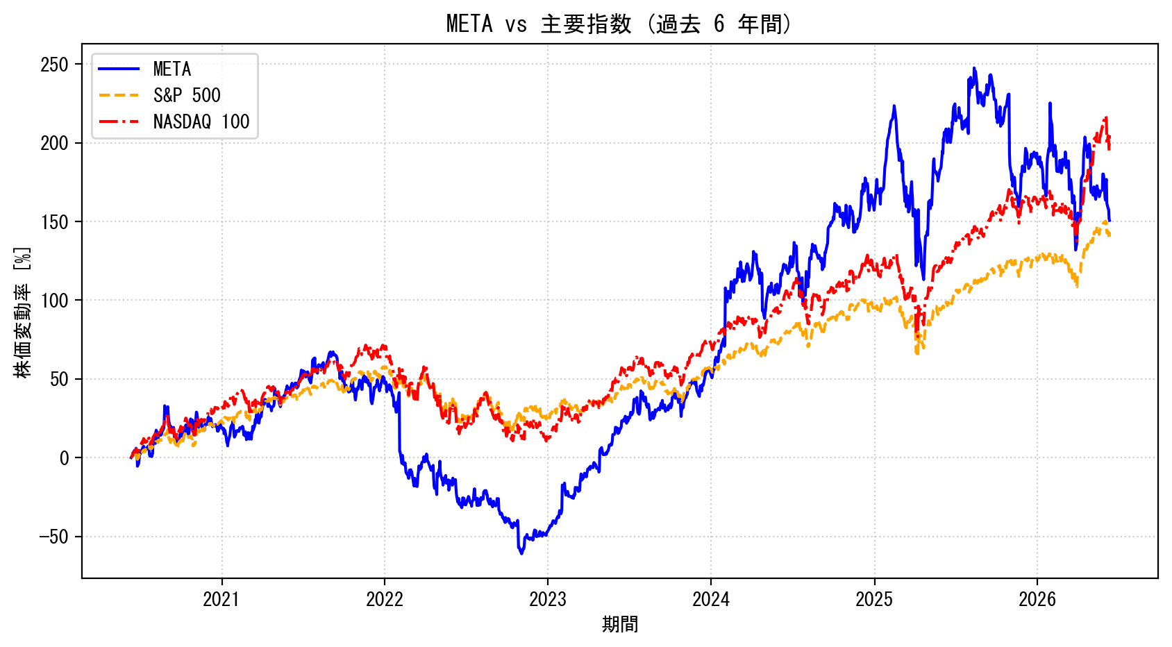 METAの過去6年間の株価推移グラフ（S&P500・NASDAQ100比較）