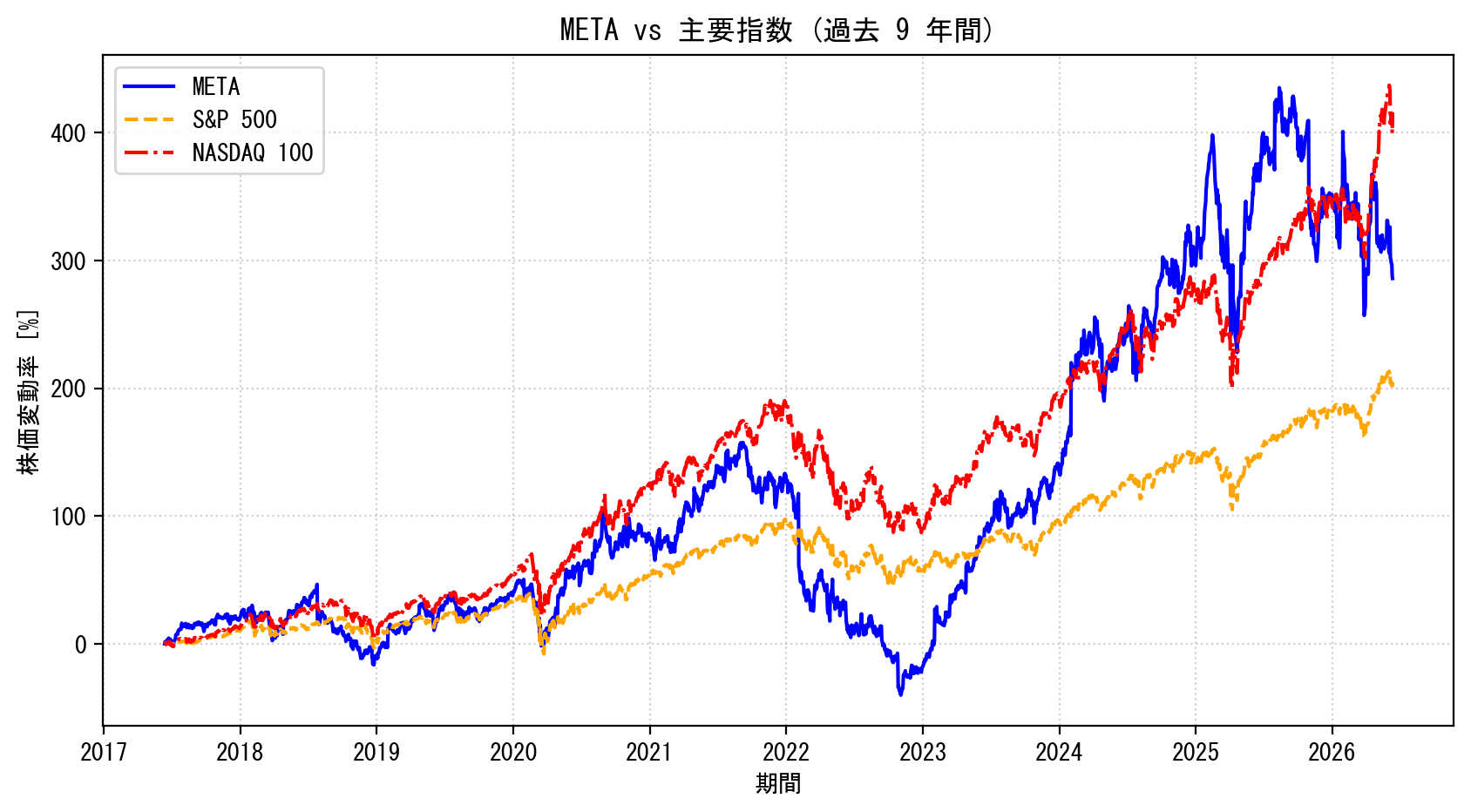 METAの過去9年間の株価推移グラフ（S&P500・NASDAQ100比較）