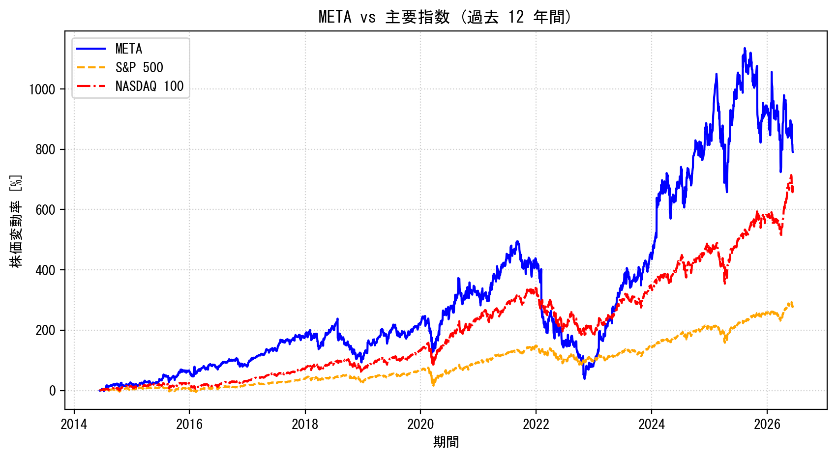 METAの過去12年間の株価推移グラフ（S&P500・NASDAQ100比較）