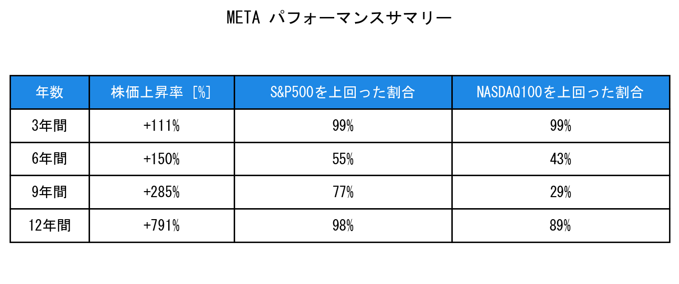 METAのインデックス比較パフォーマンスサマリー・勝率データ表