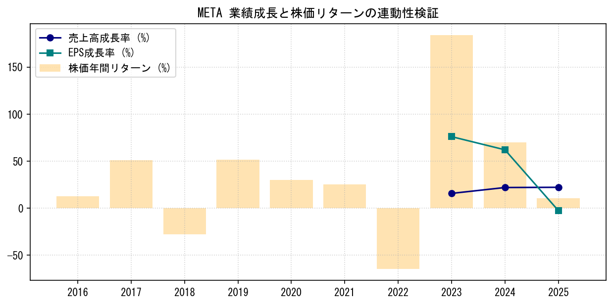 METAの業績成長率（売上高・EPS）と株価リターンの連動性検証チャート