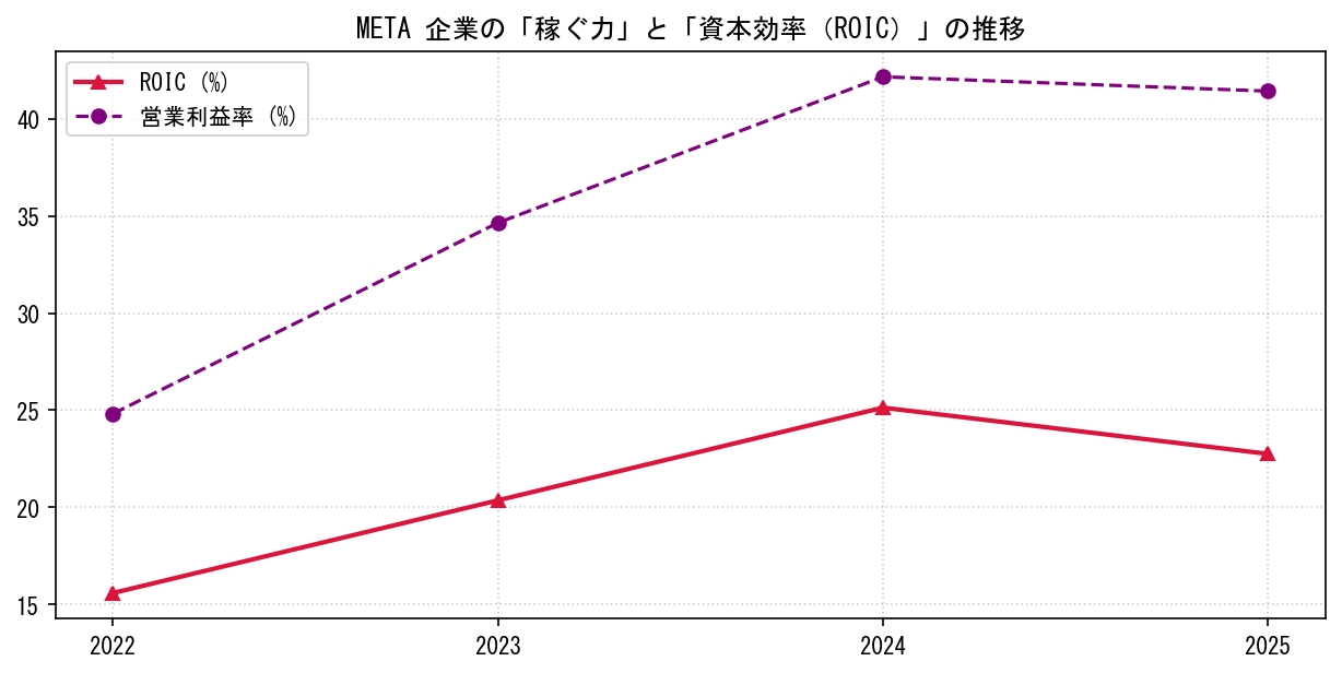 METAの営業利益率と投下資本利益率（ROIC）の長期推移グラフ
