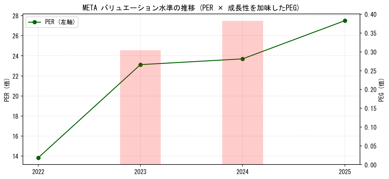 METAのPERおよびPEGレシオのバリュエーション長期推移グラフ