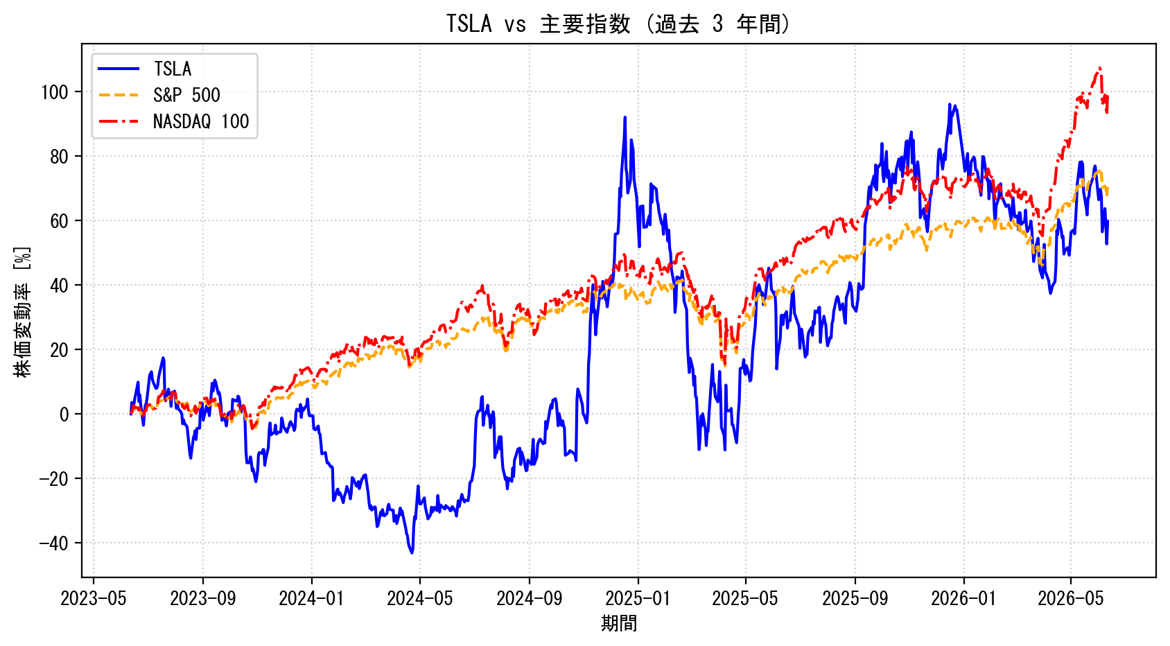 TSLAの過去3年間の株価推移グラフ（S&P500・NASDAQ100比較）