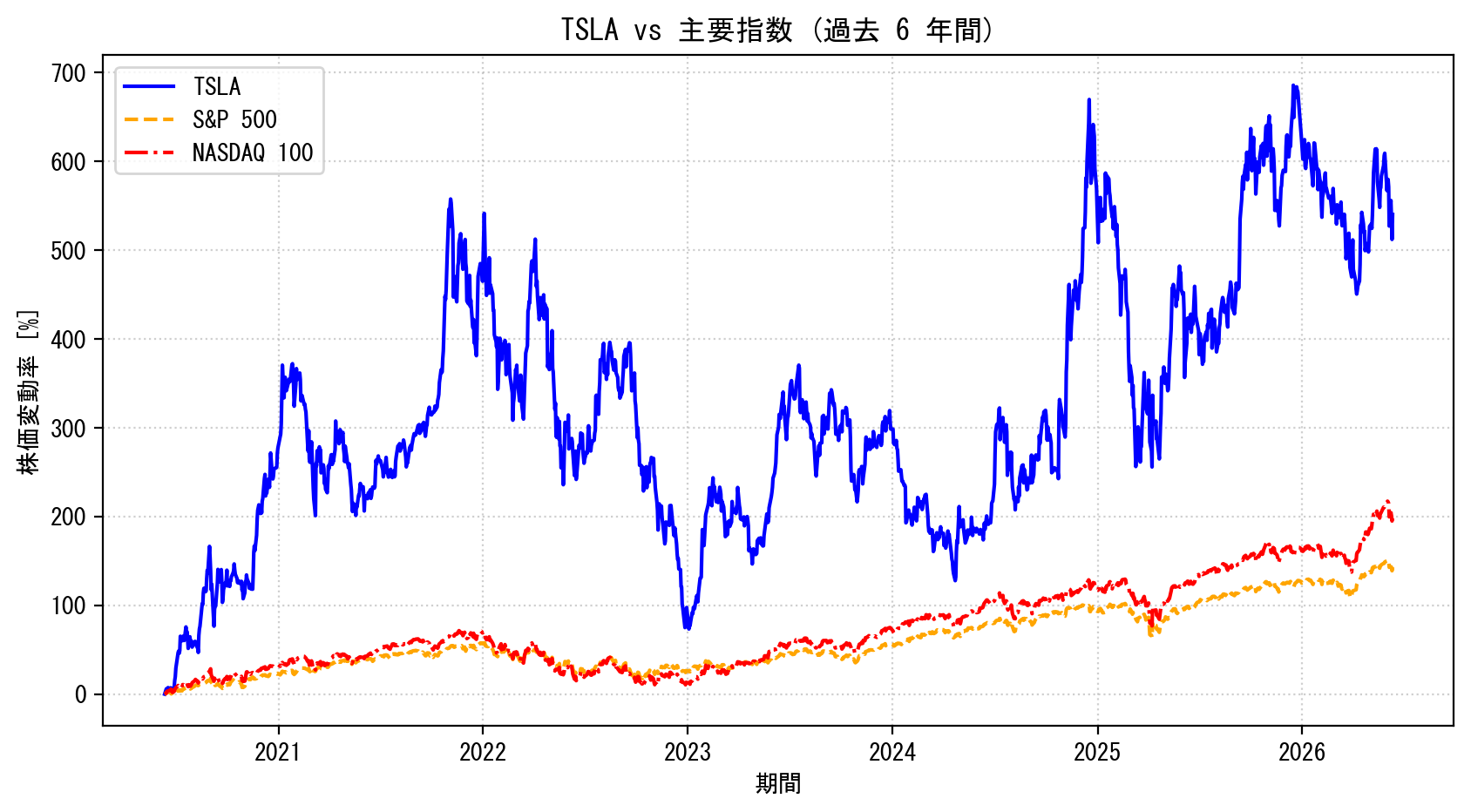 TSLAの過去6年間の株価推移グラフ（S&P500・NASDAQ100比較）