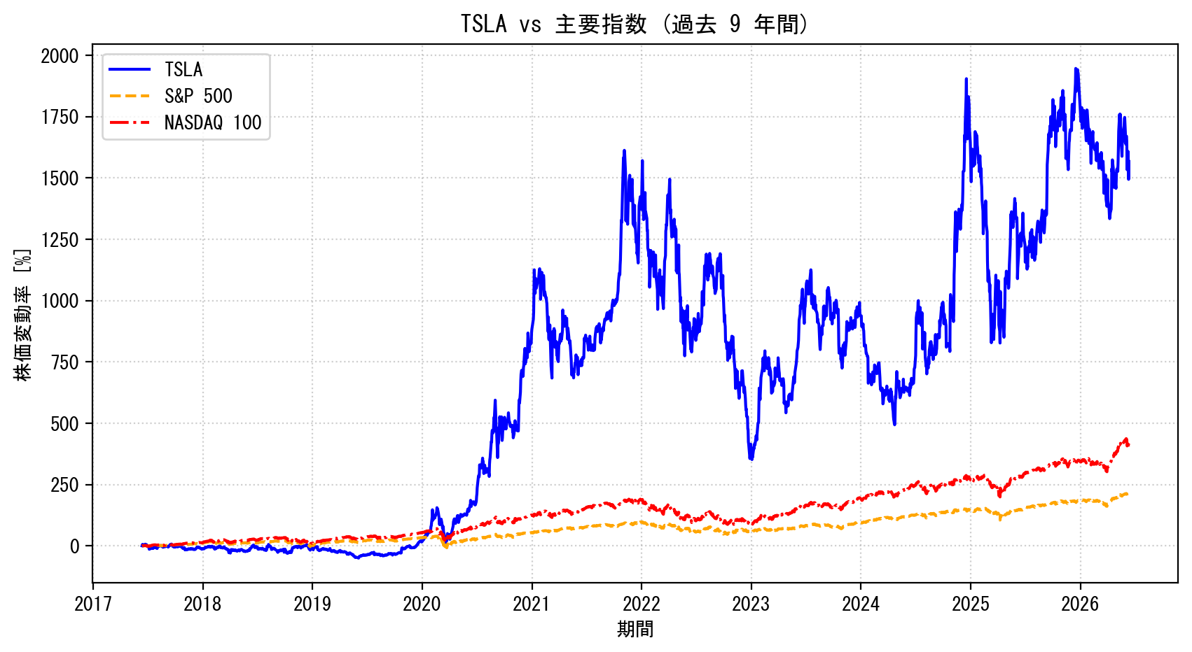 TSLAの過去9年間の株価推移グラフ（S&P500・NASDAQ100比較）