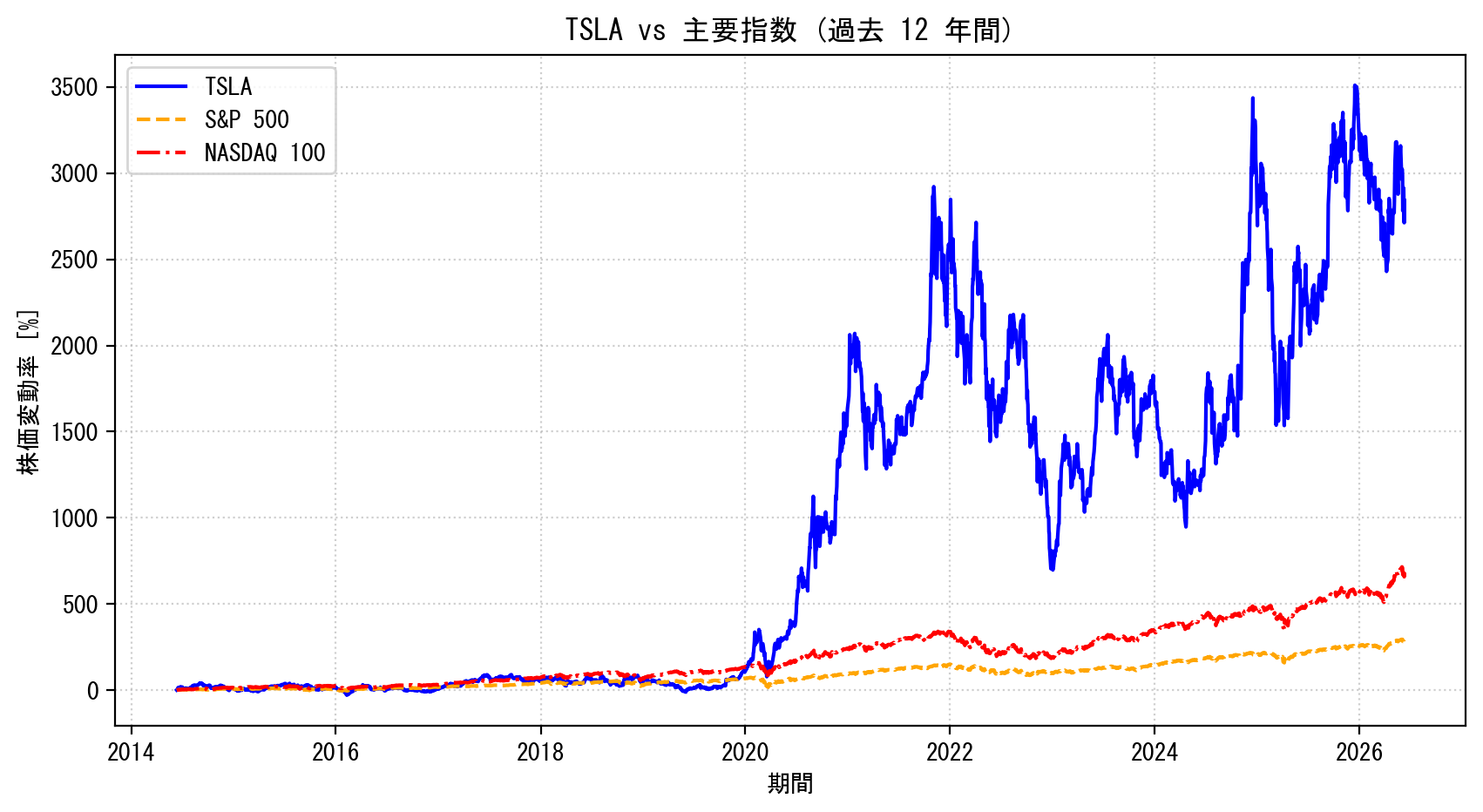 TSLAの過去12年間の株価推移グラフ（S&P500・NASDAQ100比較）