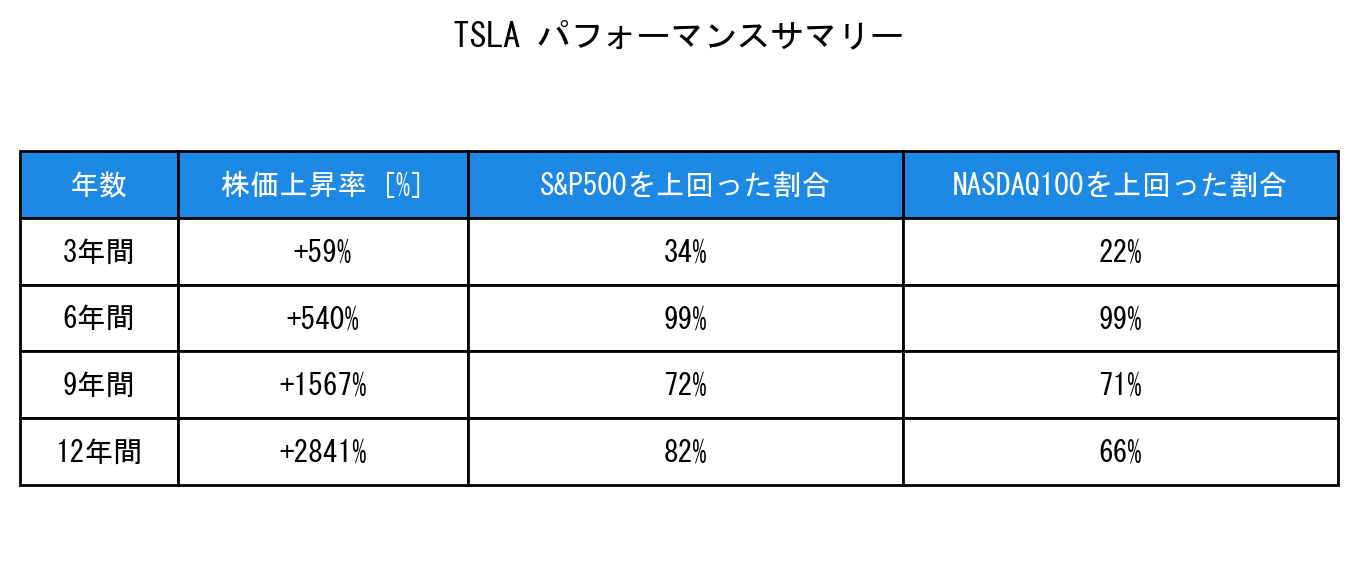 TSLAのインデックス比較パフォーマンスサマリー・勝率データ表