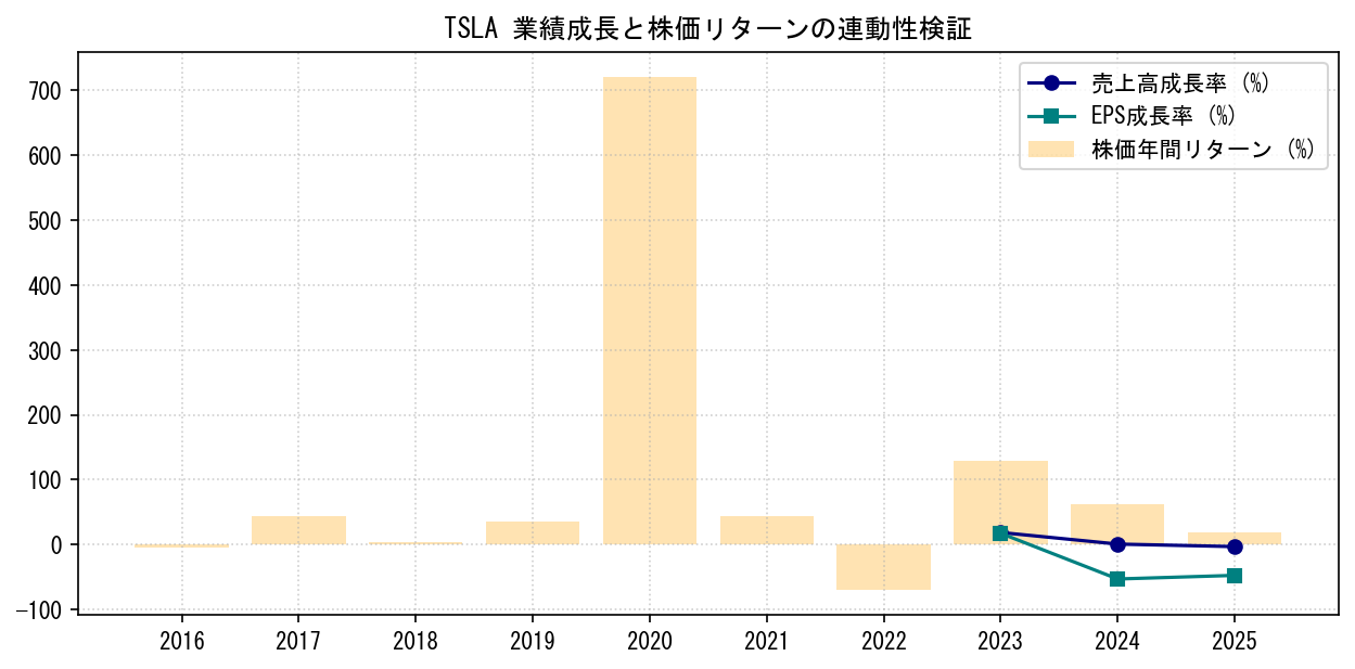 TSLAの業績成長率（売上高・EPS）と株価リターンの連動性検証チャート
