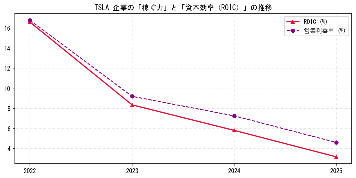 TSLAの営業利益率と投下資本利益率（ROIC）の長期推移グラフ