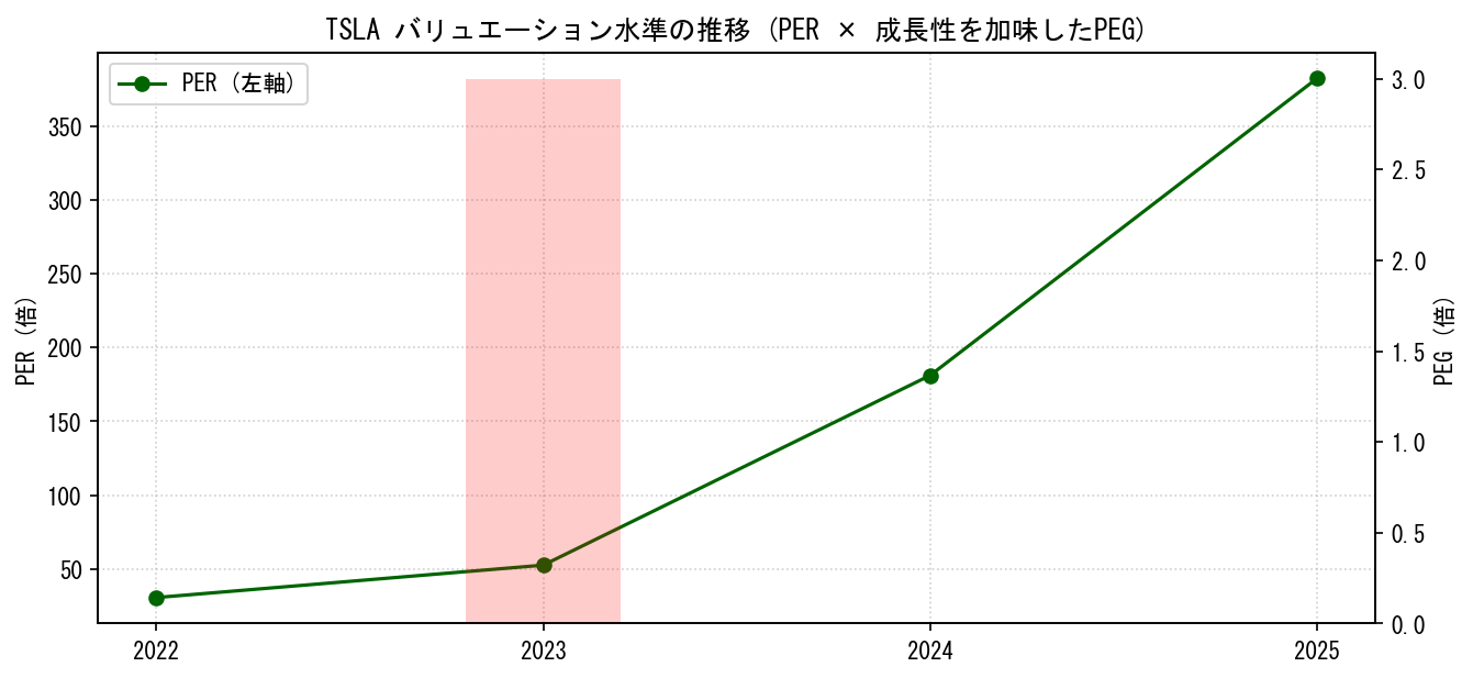 TSLAのPERおよびPEGレシオのバリュエーション長期推移グラフ