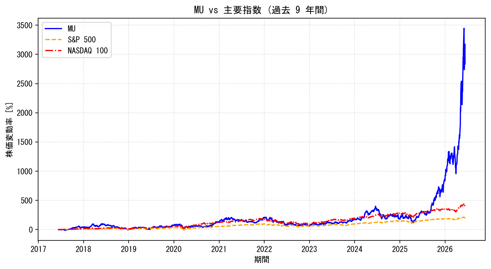 MUの過去9年間の株価推移グラフ（S&P500・NASDAQ100比較）