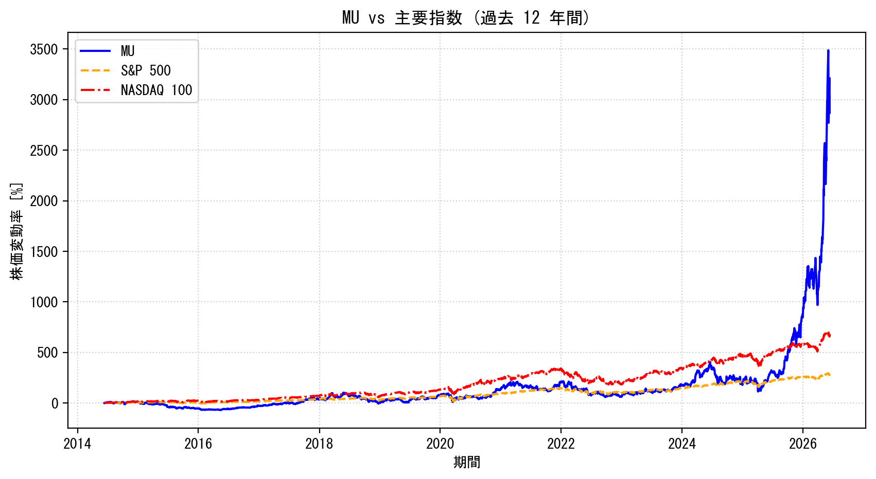MUの過去12年間の株価推移グラフ（S&P500・NASDAQ100比較）