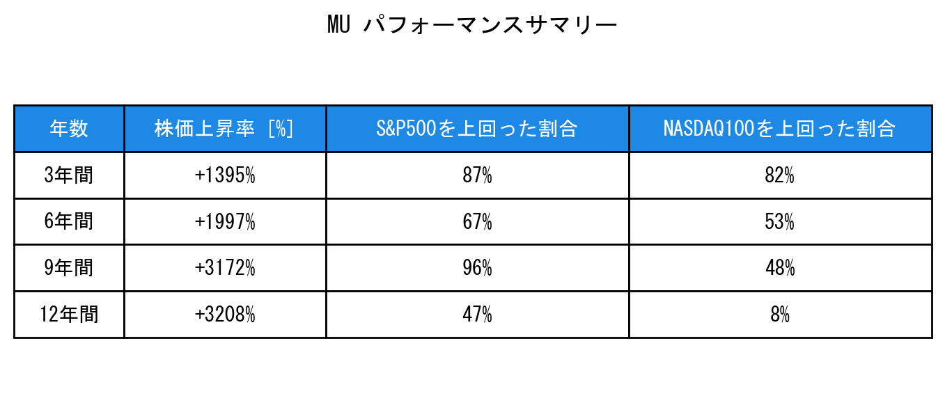 MUのインデックス比較パフォーマンスサマリー・勝率データ表