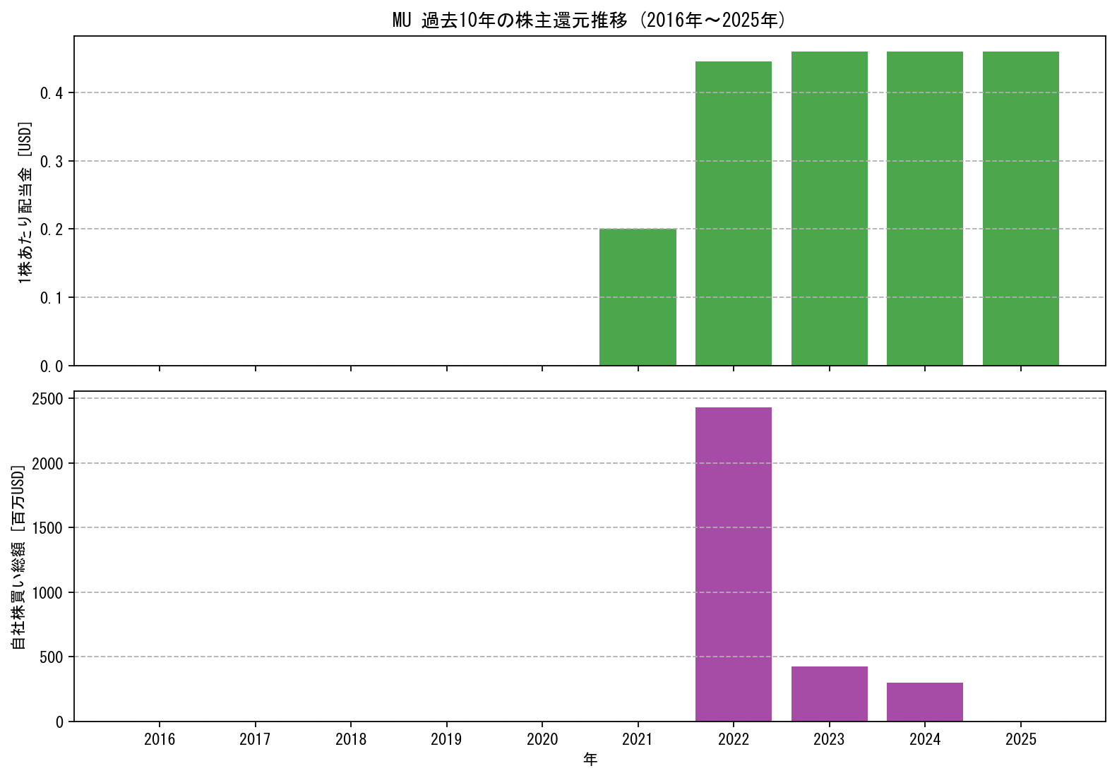 MUの過去10年間における配当金推移および自社株買い実績グラフ