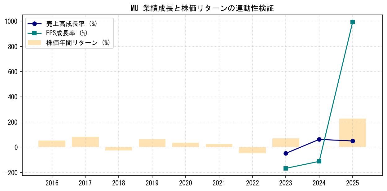 MUの業績成長率（売上高・EPS）と株価リターンの連動性検証チャート