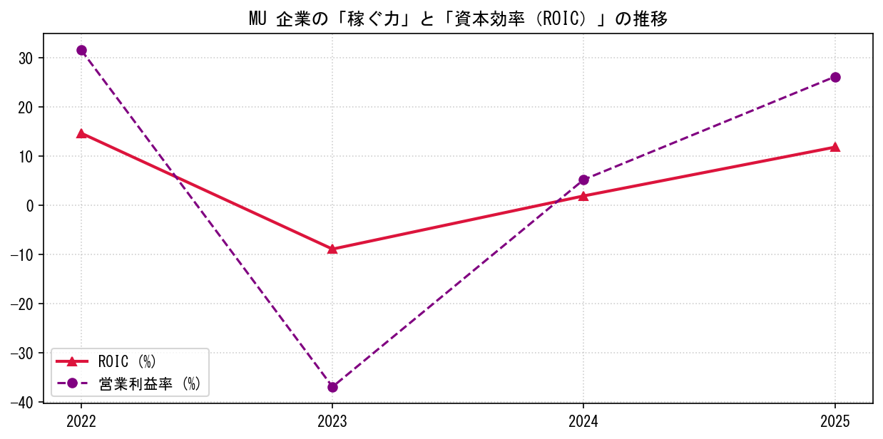 MUの営業利益率と投下資本利益率（ROIC）の長期推移グラフ