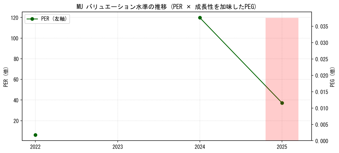 MUのPERおよびPEGレシオのバリュエーション長期推移グラフ