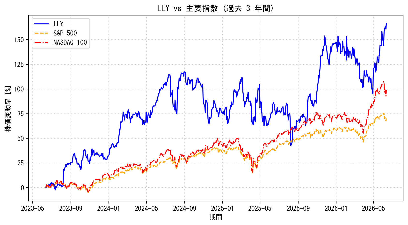 LLYの過去3年間の株価推移グラフ（S&P500・NASDAQ100比較）