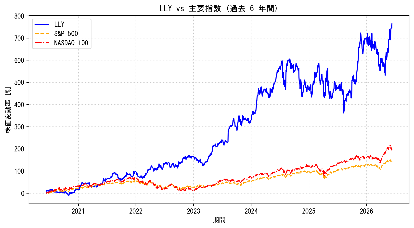 LLYの過去6年間の株価推移グラフ（S&P500・NASDAQ100比較）