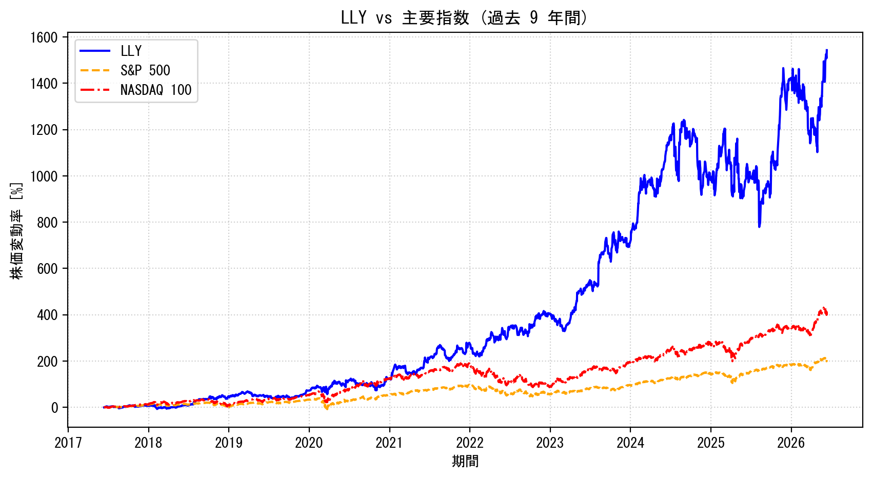 LLYの過去9年間の株価推移グラフ（S&P500・NASDAQ100比較）