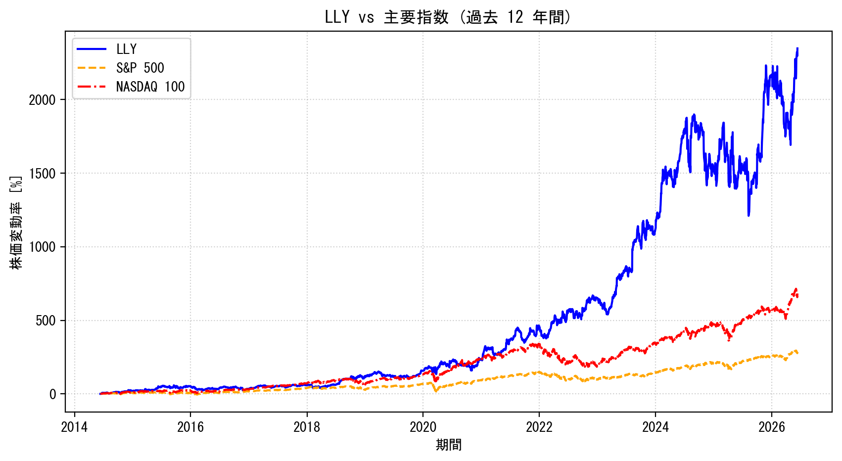 LLYの過去12年間の株価推移グラフ（S&P500・NASDAQ100比較）