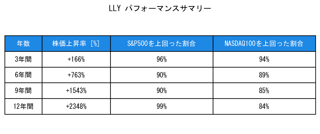 LLYのインデックス比較パフォーマンスサマリー・勝率データ表