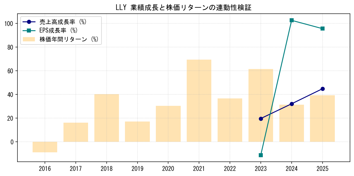 LLYの業績成長率（売上高・EPS）と株価リターンの連動性検証チャート