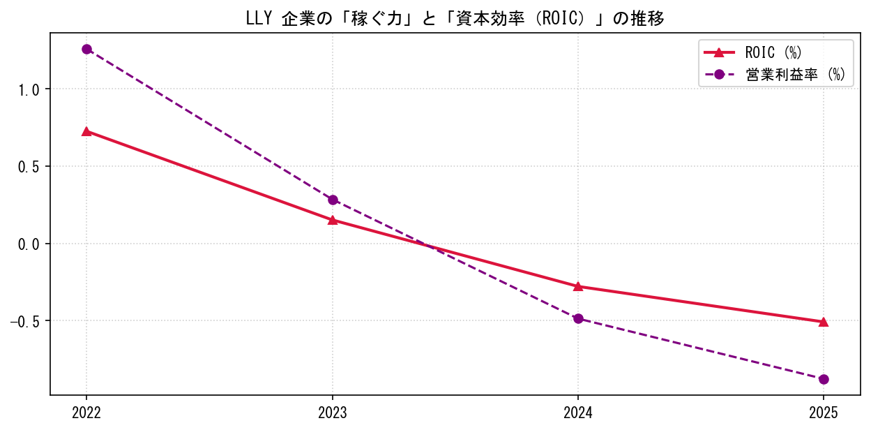 LLYの営業利益率と投下資本利益率（ROIC）の長期推移グラフ