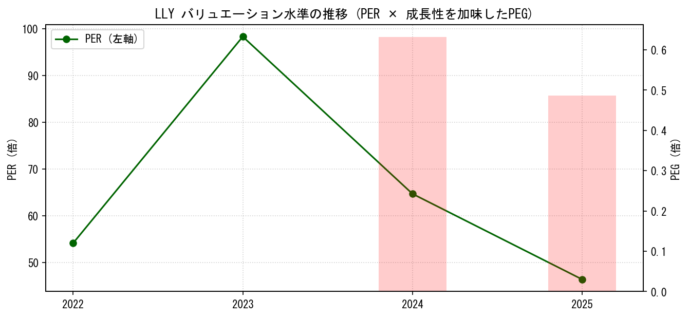 LLYのPERおよびPEGレシオのバリュエーション長期推移グラフ