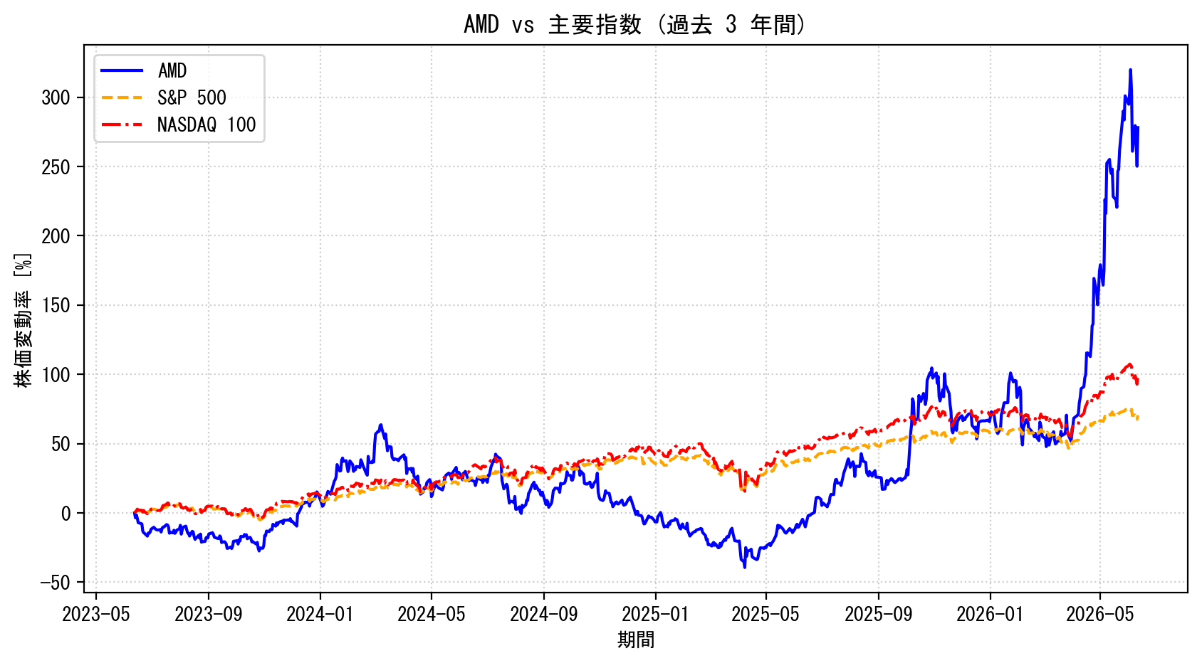 AMDの過去3年間の株価推移グラフ（S&P500・NASDAQ100比較）